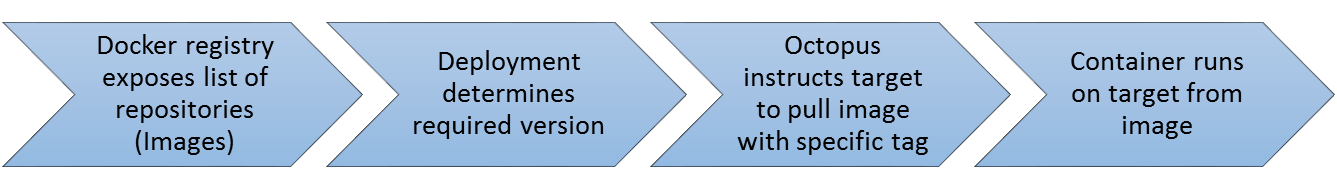 A Docker registry exposing images and tags